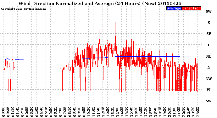 Milwaukee Weather Wind Direction<br>Normalized and Average<br>(24 Hours) (New)