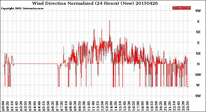 Milwaukee Weather Wind Direction<br>Normalized<br>(24 Hours) (New)