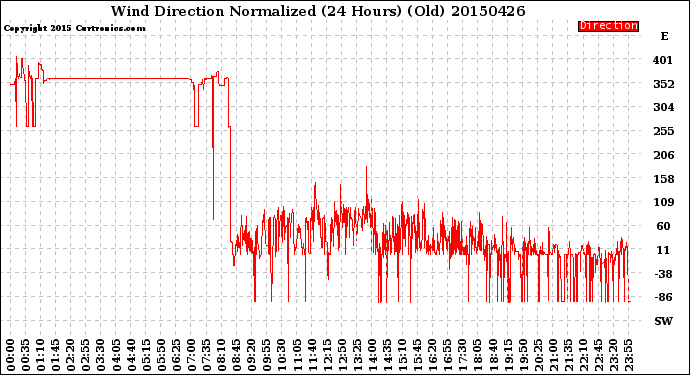 Milwaukee Weather Wind Direction<br>Normalized<br>(24 Hours) (Old)