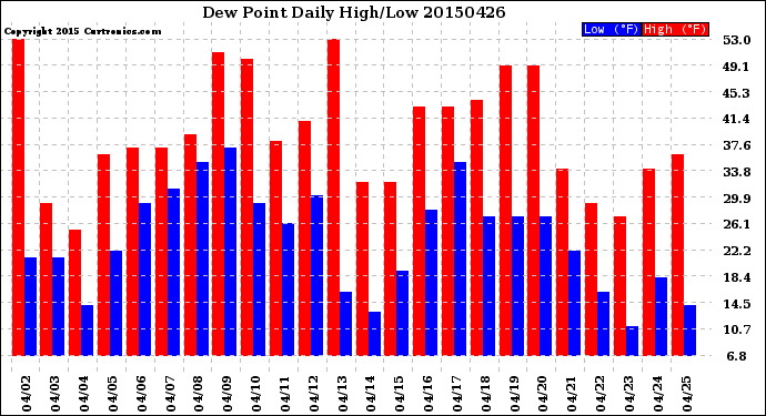 Milwaukee Weather Dew Point<br>Daily High/Low