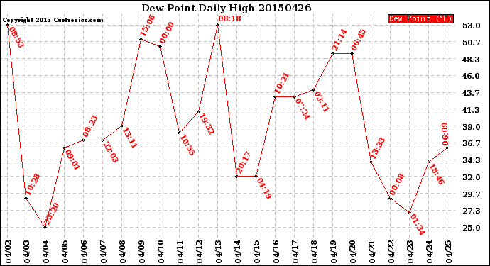 Milwaukee Weather Dew Point<br>Daily High