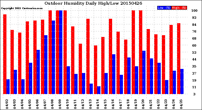 Milwaukee Weather Outdoor Humidity<br>Daily High/Low