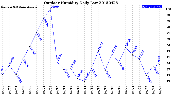 Milwaukee Weather Outdoor Humidity<br>Daily Low