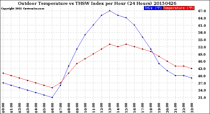 Milwaukee Weather Outdoor Temperature<br>vs THSW Index<br>per Hour<br>(24 Hours)