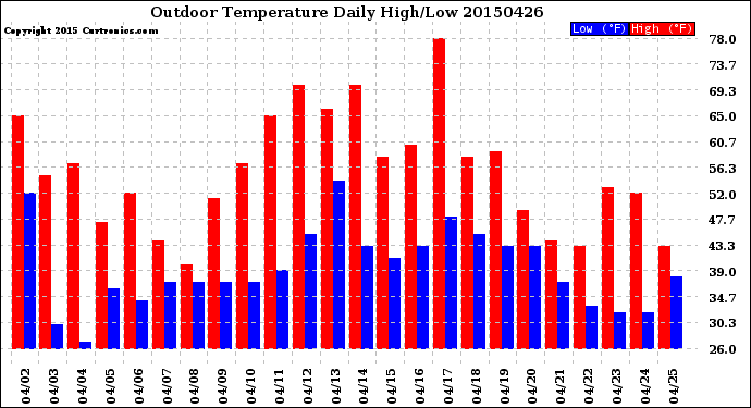 Milwaukee Weather Outdoor Temperature<br>Daily High/Low