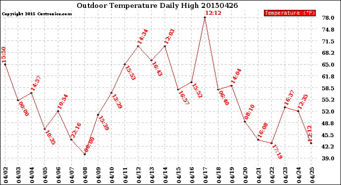 Milwaukee Weather Outdoor Temperature<br>Daily High