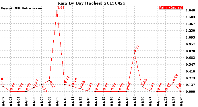 Milwaukee Weather Rain<br>By Day<br>(Inches)