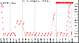 Milwaukee Weather Rain Rate<br>Daily High