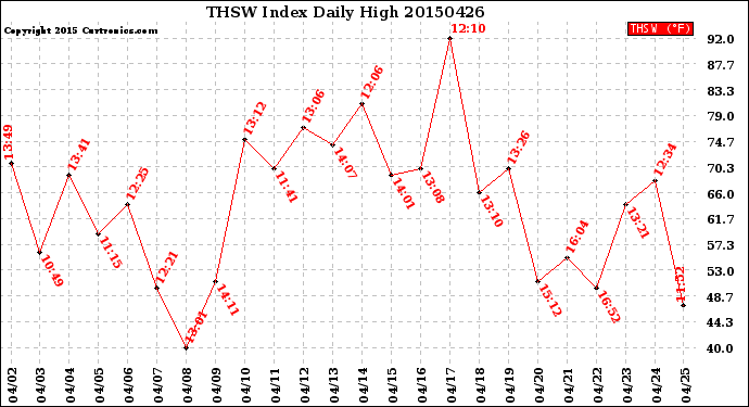 Milwaukee Weather THSW Index<br>Daily High