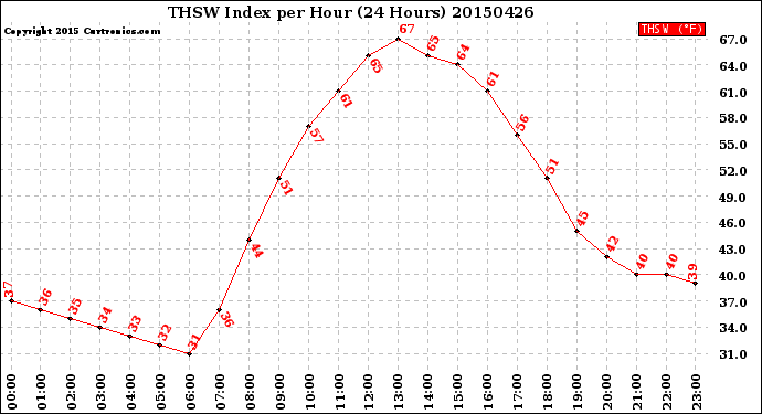 Milwaukee Weather THSW Index<br>per Hour<br>(24 Hours)