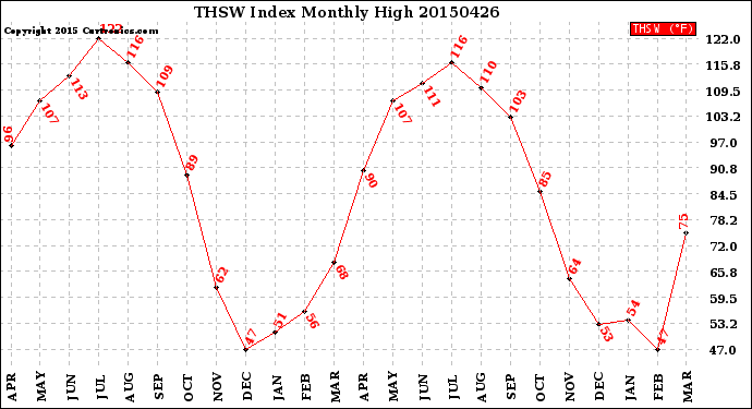 Milwaukee Weather THSW Index<br>Monthly High