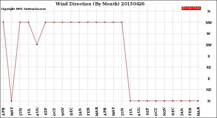 Milwaukee Weather Wind Direction<br>(By Month)