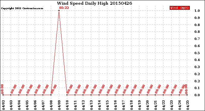 Milwaukee Weather Wind Speed<br>Daily High