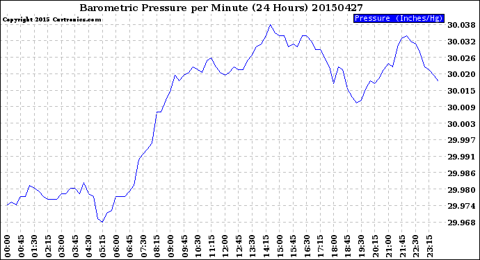 Milwaukee Weather Barometric Pressure<br>per Minute<br>(24 Hours)