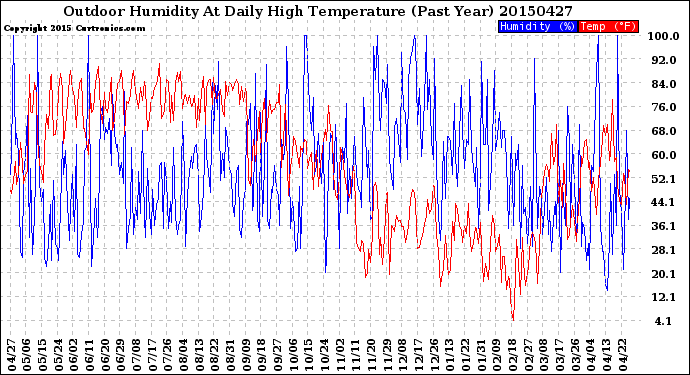 Milwaukee Weather Outdoor Humidity<br>At Daily High<br>Temperature<br>(Past Year)