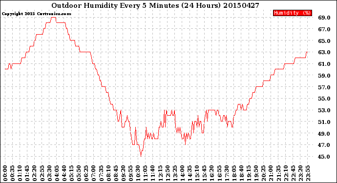 Milwaukee Weather Outdoor Humidity<br>Every 5 Minutes<br>(24 Hours)