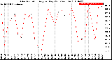 Milwaukee Weather Solar Radiation<br>Avg per Day W/m2/minute