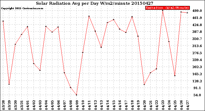 Milwaukee Weather Solar Radiation<br>Avg per Day W/m2/minute