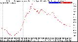 Milwaukee Weather Outdoor Temperature<br>vs Wind Chill<br>per Minute<br>(24 Hours)