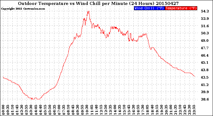 Milwaukee Weather Outdoor Temperature<br>vs Wind Chill<br>per Minute<br>(24 Hours)