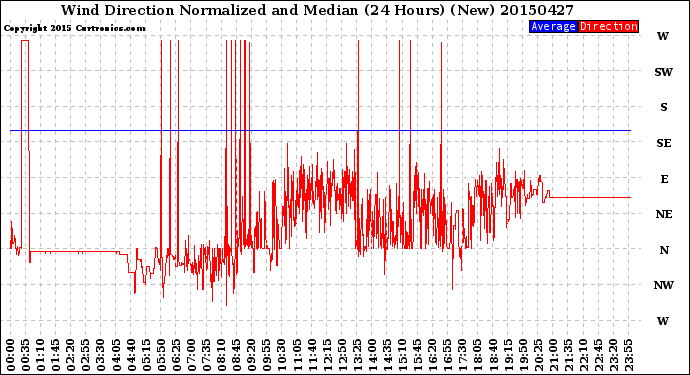 Milwaukee Weather Wind Direction<br>Normalized and Median<br>(24 Hours) (New)