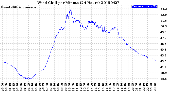 Milwaukee Weather Wind Chill<br>per Minute<br>(24 Hours)