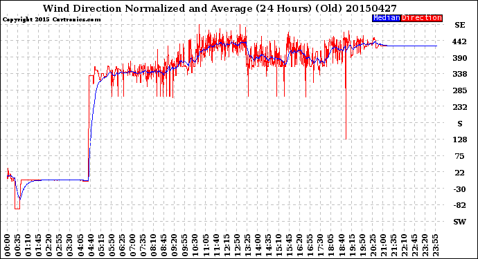 Milwaukee Weather Wind Direction<br>Normalized and Average<br>(24 Hours) (Old)