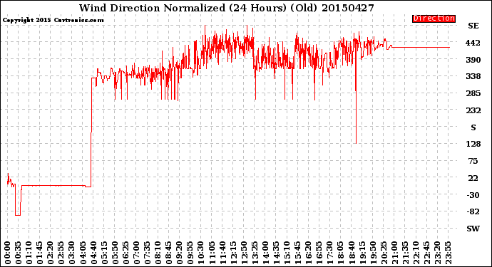 Milwaukee Weather Wind Direction<br>Normalized<br>(24 Hours) (Old)