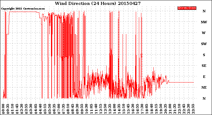 Milwaukee Weather Wind Direction<br>(24 Hours)