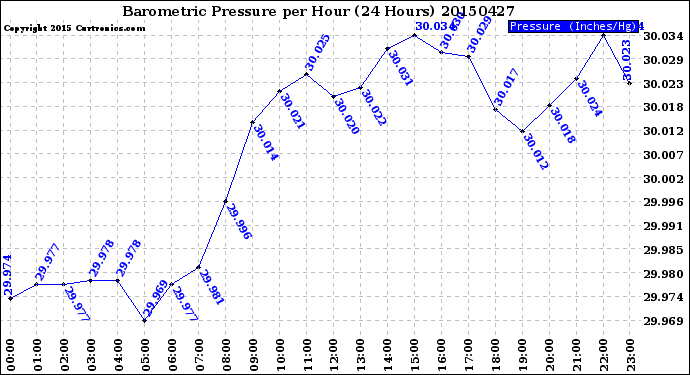 Milwaukee Weather Barometric Pressure<br>per Hour<br>(24 Hours)