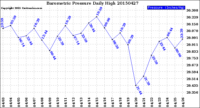 Milwaukee Weather Barometric Pressure<br>Daily High