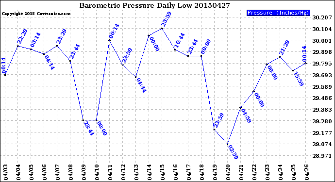 Milwaukee Weather Barometric Pressure<br>Daily Low