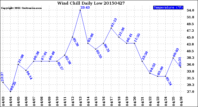 Milwaukee Weather Wind Chill<br>Daily Low