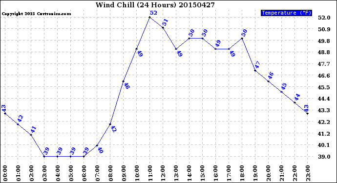 Milwaukee Weather Wind Chill<br>(24 Hours)