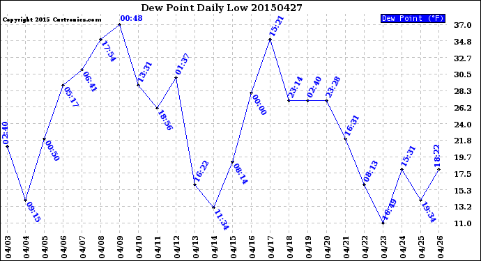 Milwaukee Weather Dew Point<br>Daily Low