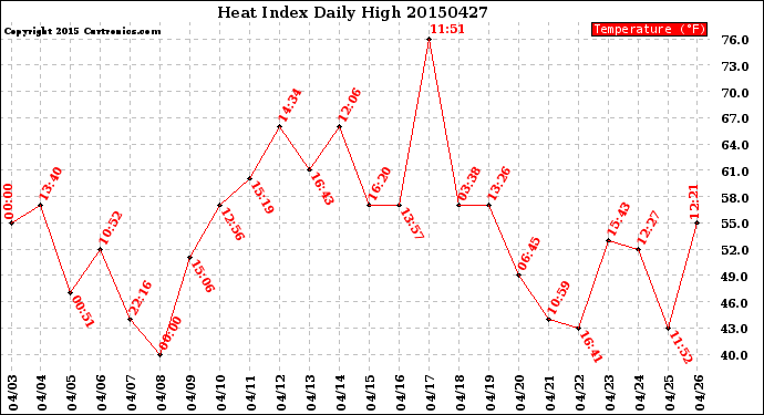 Milwaukee Weather Heat Index<br>Daily High