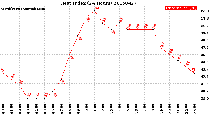 Milwaukee Weather Heat Index<br>(24 Hours)