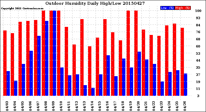 Milwaukee Weather Outdoor Humidity<br>Daily High/Low