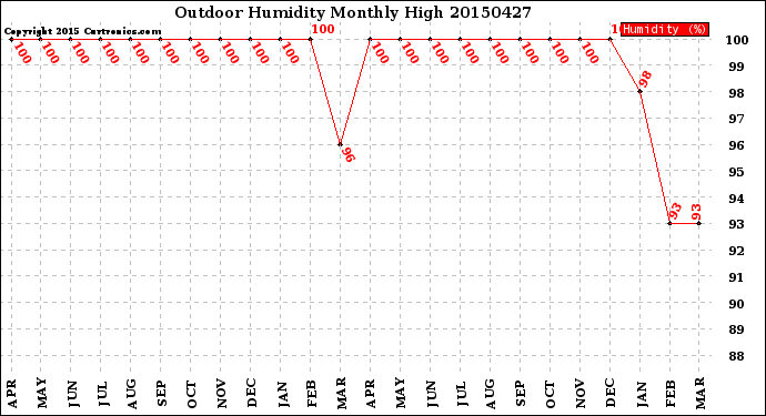 Milwaukee Weather Outdoor Humidity<br>Monthly High