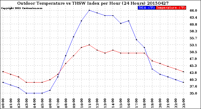 Milwaukee Weather Outdoor Temperature<br>vs THSW Index<br>per Hour<br>(24 Hours)