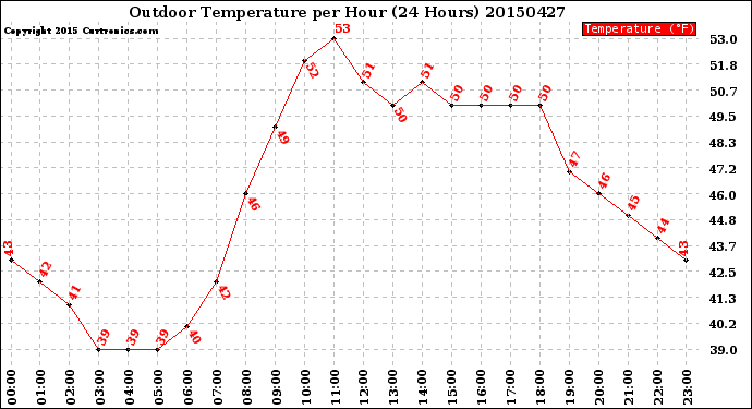 Milwaukee Weather Outdoor Temperature<br>per Hour<br>(24 Hours)