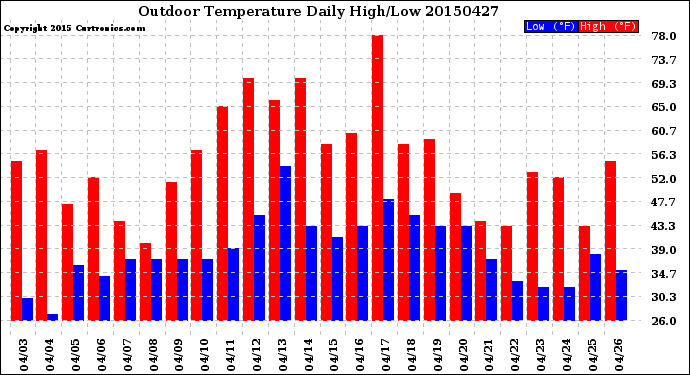 Milwaukee Weather Outdoor Temperature<br>Daily High/Low