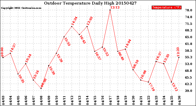 Milwaukee Weather Outdoor Temperature<br>Daily High