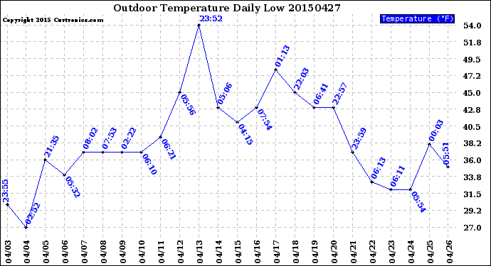 Milwaukee Weather Outdoor Temperature<br>Daily Low