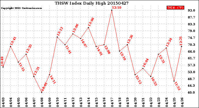 Milwaukee Weather THSW Index<br>Daily High