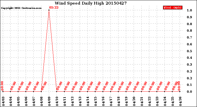 Milwaukee Weather Wind Speed<br>Daily High