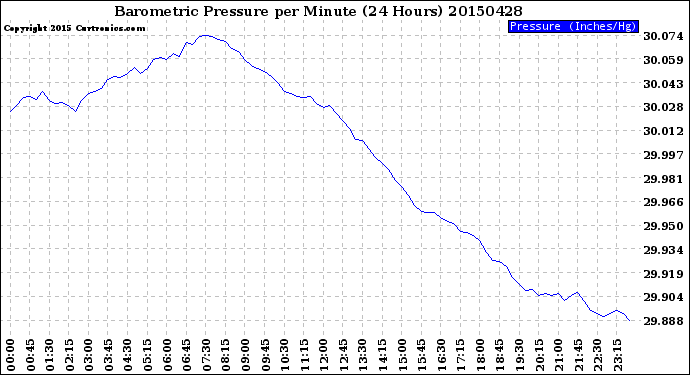 Milwaukee Weather Barometric Pressure<br>per Minute<br>(24 Hours)