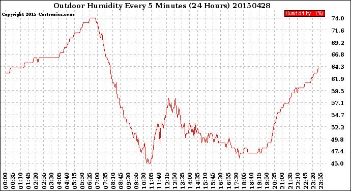 Milwaukee Weather Outdoor Humidity<br>Every 5 Minutes<br>(24 Hours)