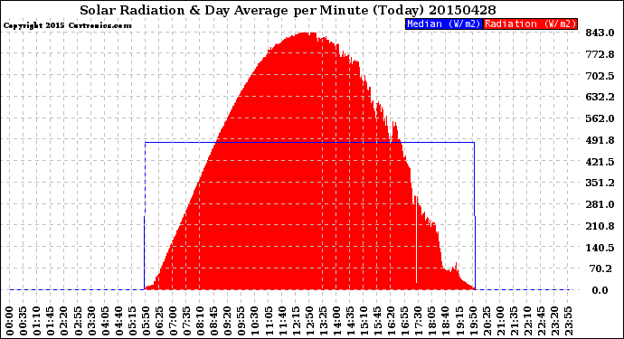 Milwaukee Weather Solar Radiation<br>& Day Average<br>per Minute<br>(Today)