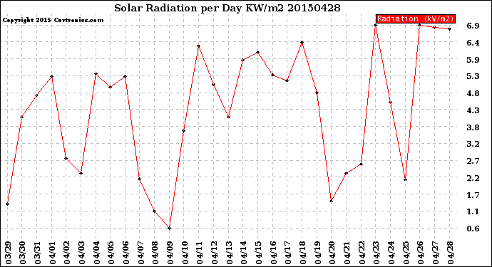 Milwaukee Weather Solar Radiation<br>per Day KW/m2